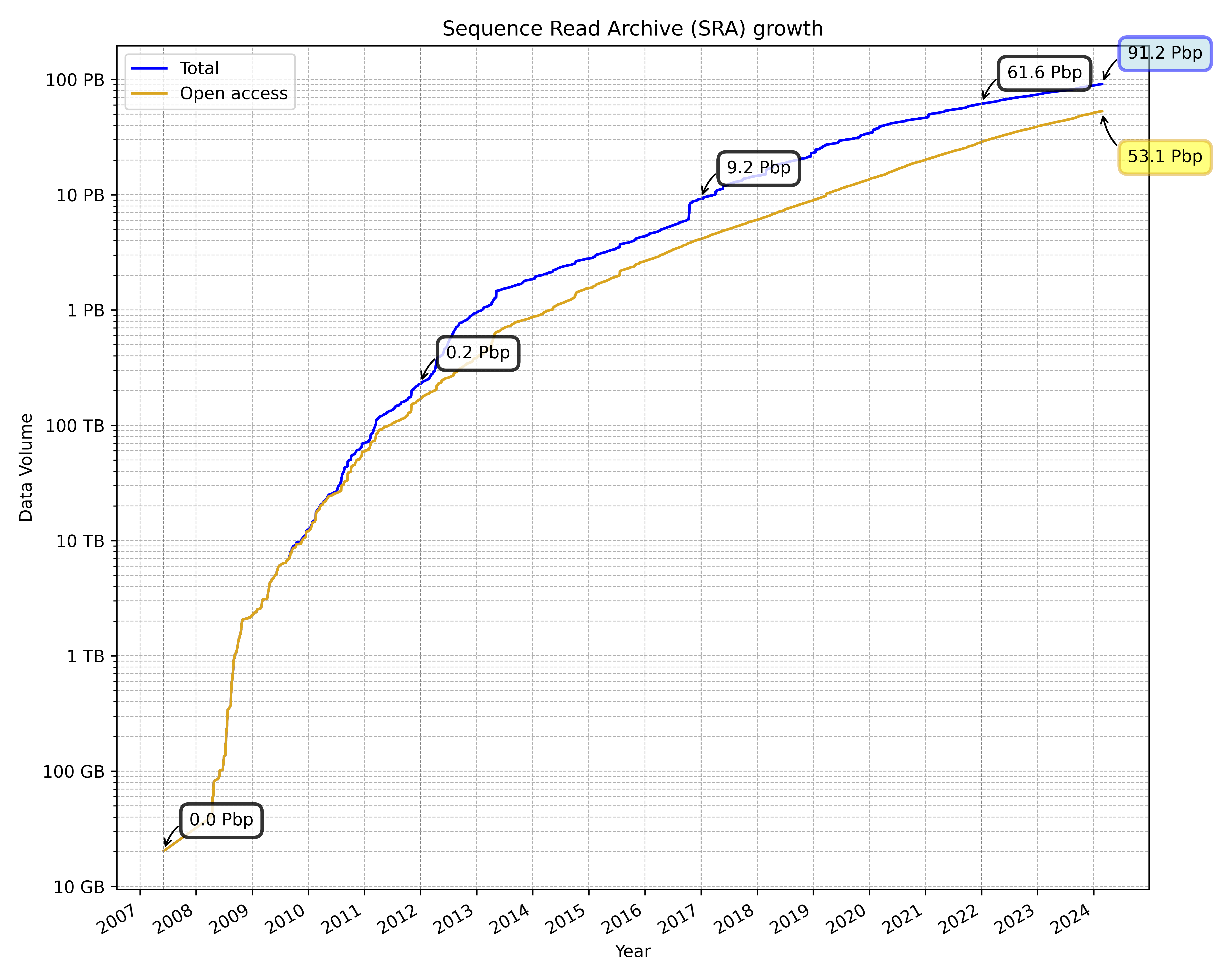 SRA Data Growth